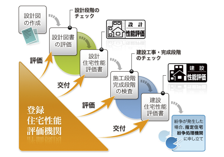 登録住宅性能評価機関