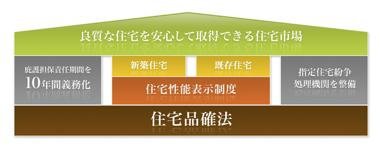 住宅品質確保促進方（住宅品質法）の3本柱