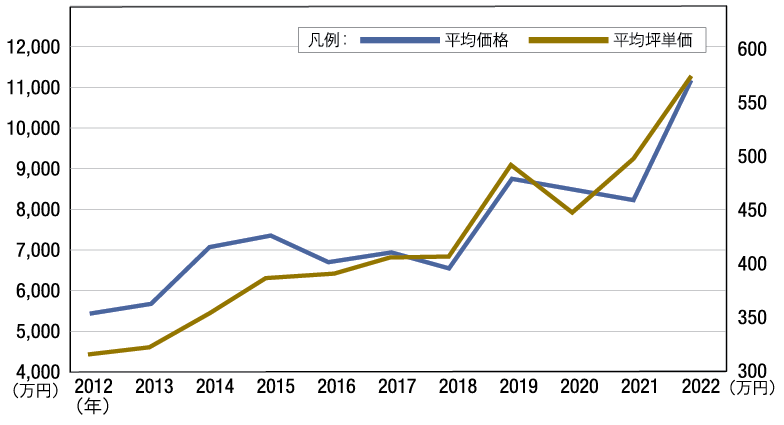 文京区新築マンション価格推移