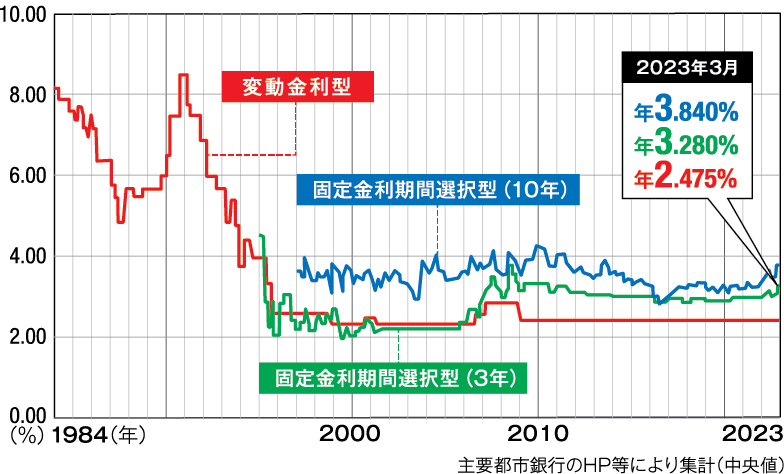 住宅ローン変動金利の推移