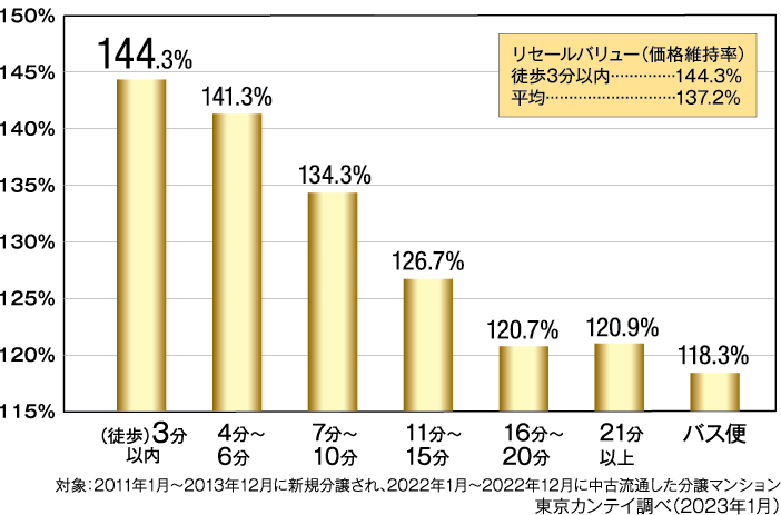 首都圏築10年中古マンションのリセールバリュー