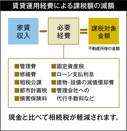 相続税対策としても注目（現金・預貯金との比較）