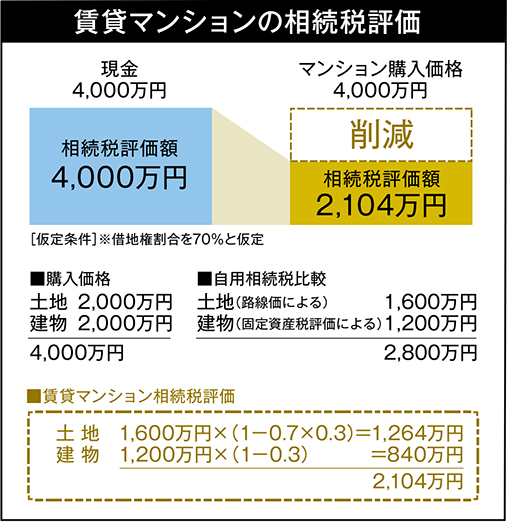 相続税対策としても注目（現金・預貯金との比較）