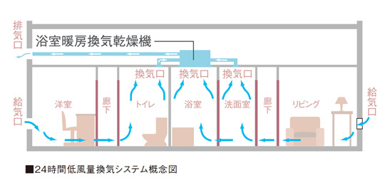 24時間低風量換気システム