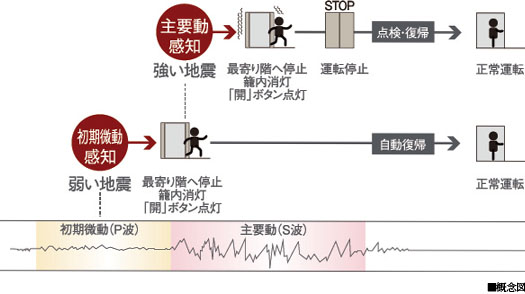 エレベーター地震時管制運転（P波感知器付）