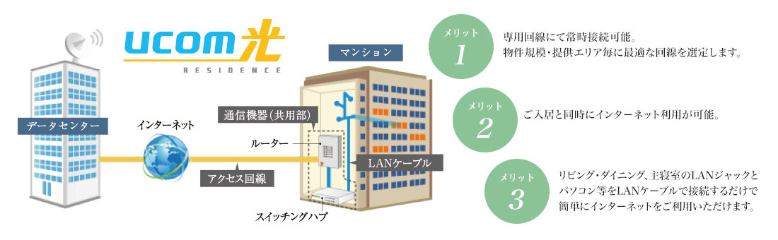 最大1Gbpsの高速インターネット環境