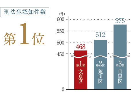 23区犯罪発生件数の少なさ