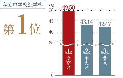 私立中学校進学率