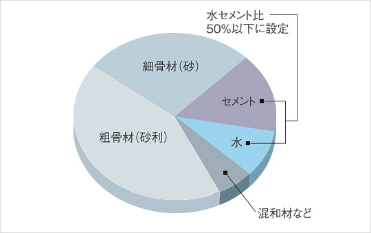 最高ランク「等級3」のコンクリート耐久性