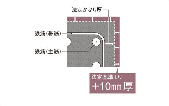 コンクリートかぶり厚