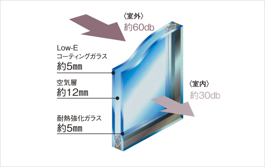 防音サッシュ＆複層ガラス